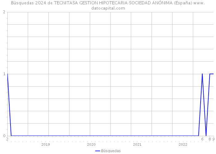 Búsquedas 2024 de TECNITASA GESTION HIPOTECARIA SOCIEDAD ANÓNIMA (España) 