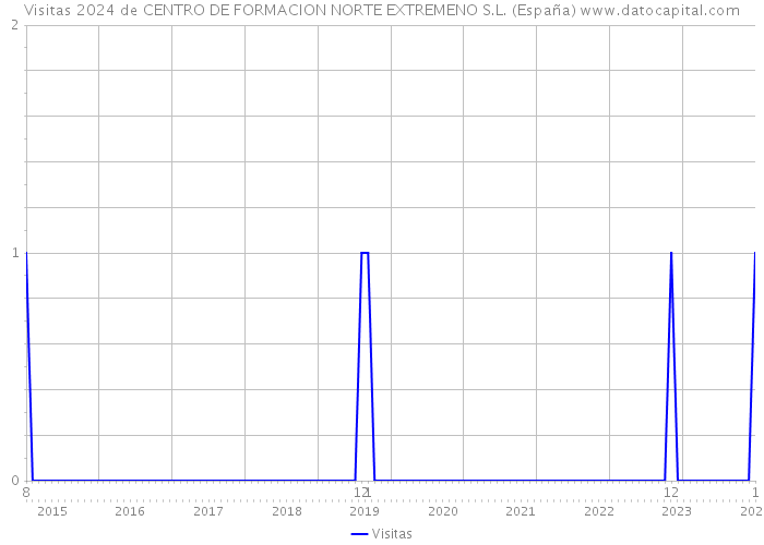 Visitas 2024 de CENTRO DE FORMACION NORTE EXTREMENO S.L. (España) 