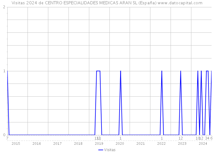 Visitas 2024 de CENTRO ESPECIALIDADES MEDICAS ARAN SL (España) 