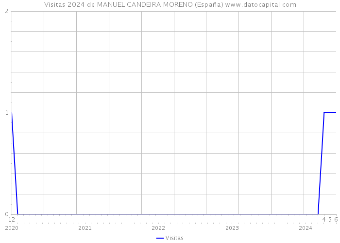Visitas 2024 de MANUEL CANDEIRA MORENO (España) 