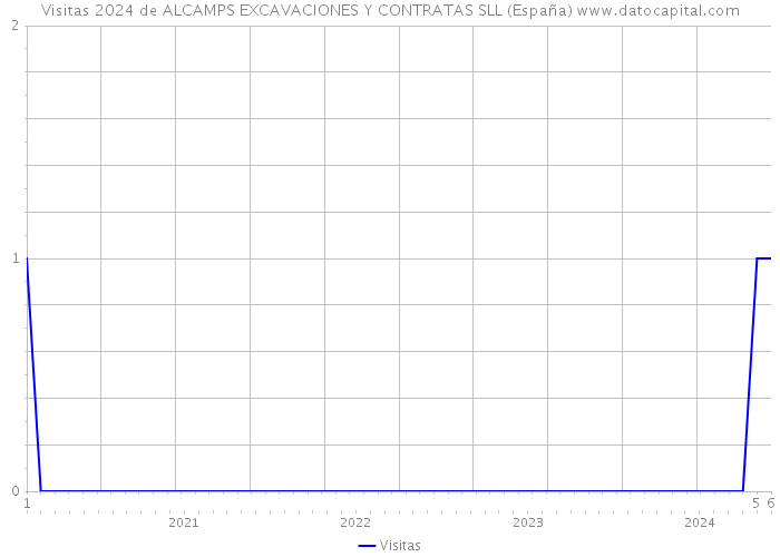 Visitas 2024 de ALCAMPS EXCAVACIONES Y CONTRATAS SLL (España) 