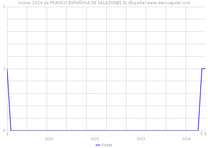 Visitas 2024 de FRANCO ESPAÑOLA DE SALAZONES SL (España) 
