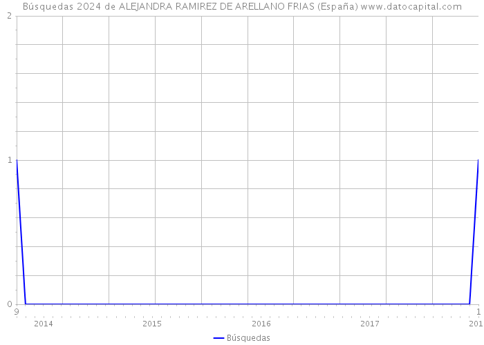 Búsquedas 2024 de ALEJANDRA RAMIREZ DE ARELLANO FRIAS (España) 
