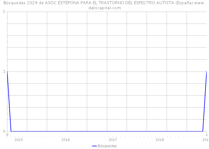 Búsquedas 2024 de ASOC ESTEPONA PARA EL TRASTORNO DEL ESPECTRO AUTISTA (España) 