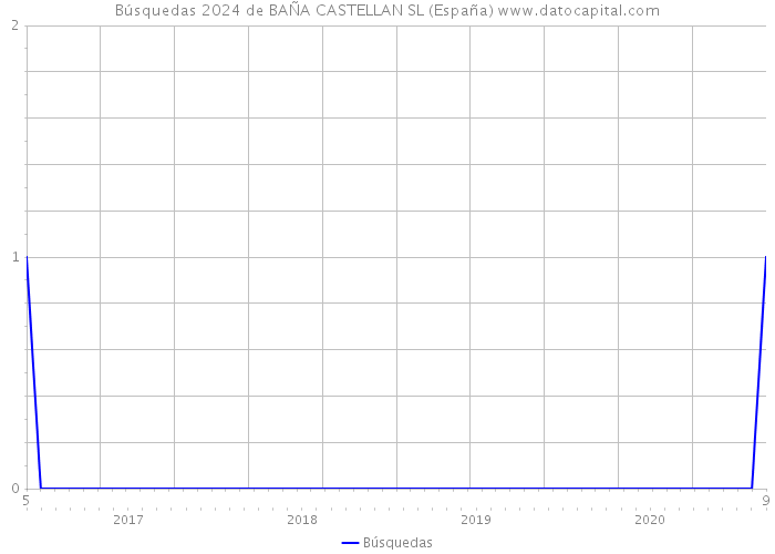 Búsquedas 2024 de BAÑA CASTELLAN SL (España) 