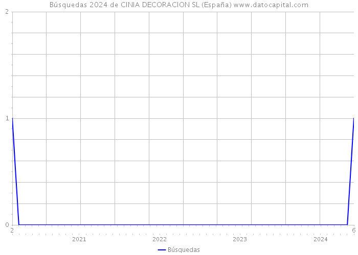 Búsquedas 2024 de CINIA DECORACION SL (España) 