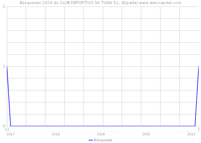 Búsquedas 2024 de CLUB DEPORTIVO SA TUNA S.L. (España) 