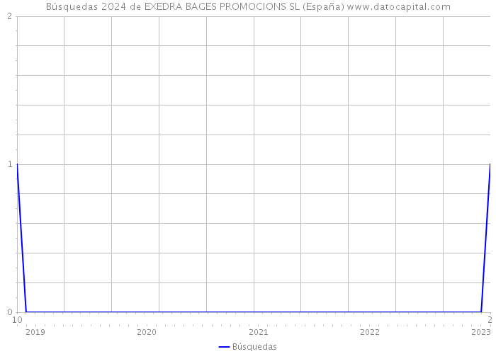Búsquedas 2024 de EXEDRA BAGES PROMOCIONS SL (España) 