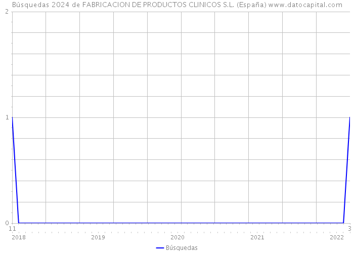 Búsquedas 2024 de FABRICACION DE PRODUCTOS CLINICOS S.L. (España) 