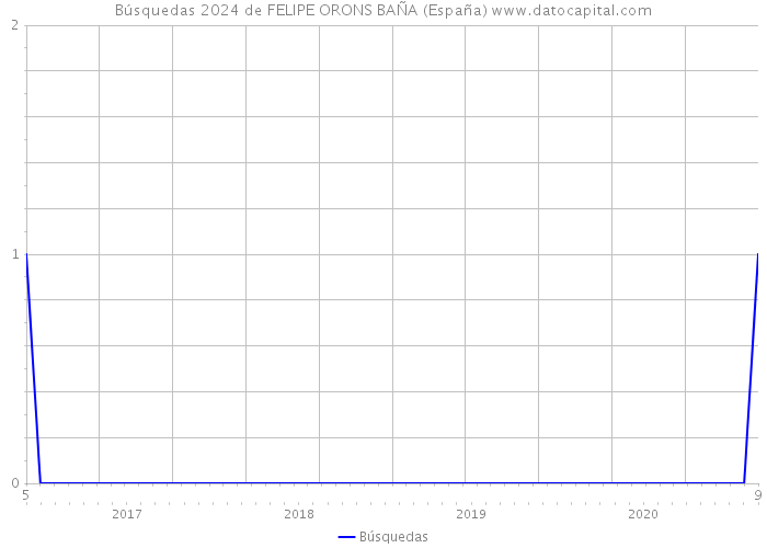 Búsquedas 2024 de FELIPE ORONS BAÑA (España) 