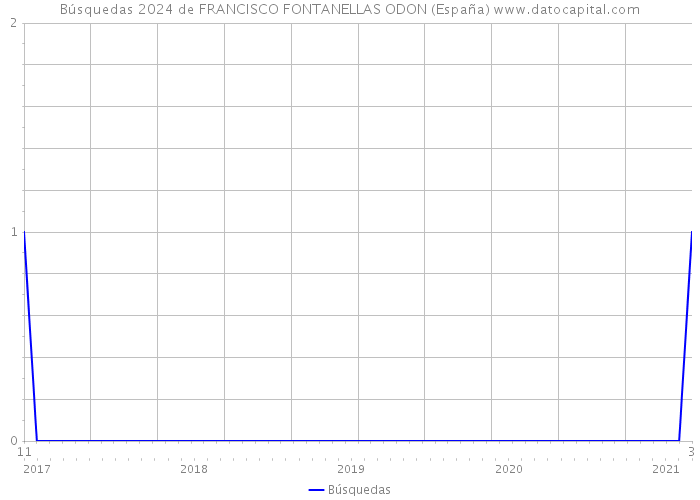 Búsquedas 2024 de FRANCISCO FONTANELLAS ODON (España) 