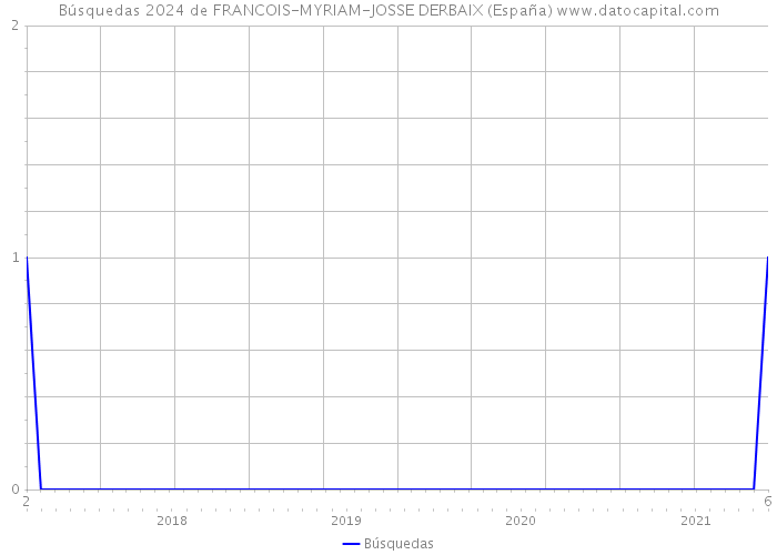 Búsquedas 2024 de FRANCOIS-MYRIAM-JOSSE DERBAIX (España) 