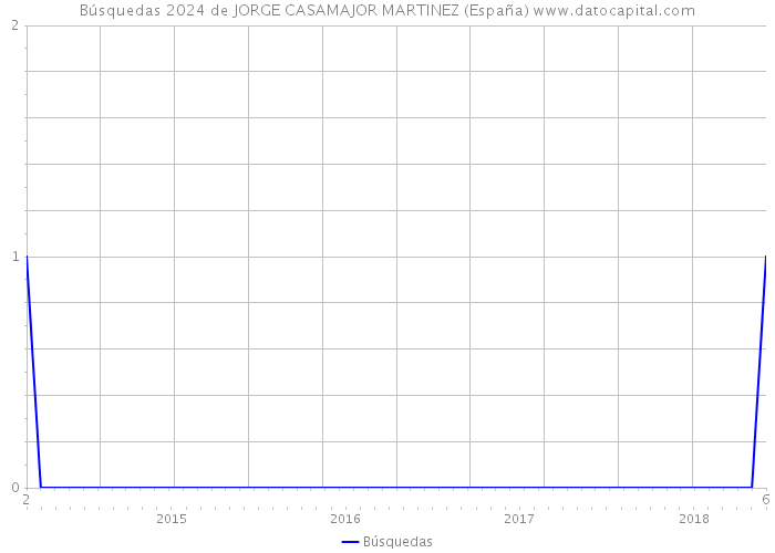 Búsquedas 2024 de JORGE CASAMAJOR MARTINEZ (España) 