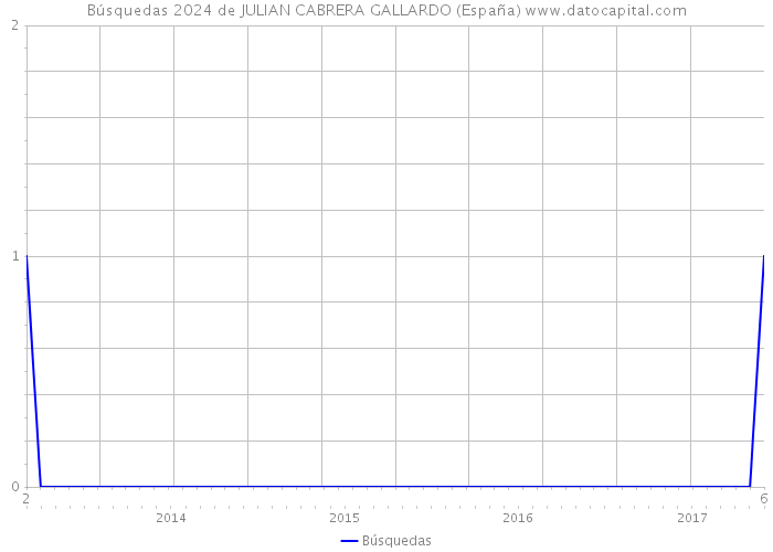 Búsquedas 2024 de JULIAN CABRERA GALLARDO (España) 