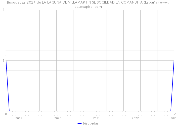 Búsquedas 2024 de LA LAGUNA DE VILLAMARTIN SL SOCIEDAD EN COMANDITA (España) 