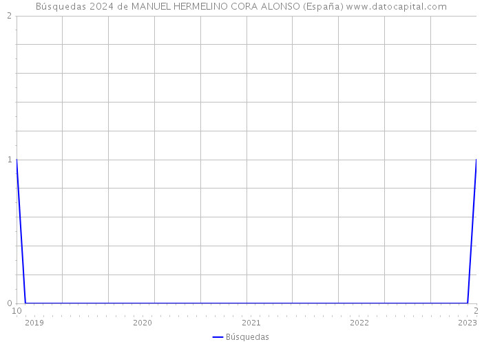 Búsquedas 2024 de MANUEL HERMELINO CORA ALONSO (España) 