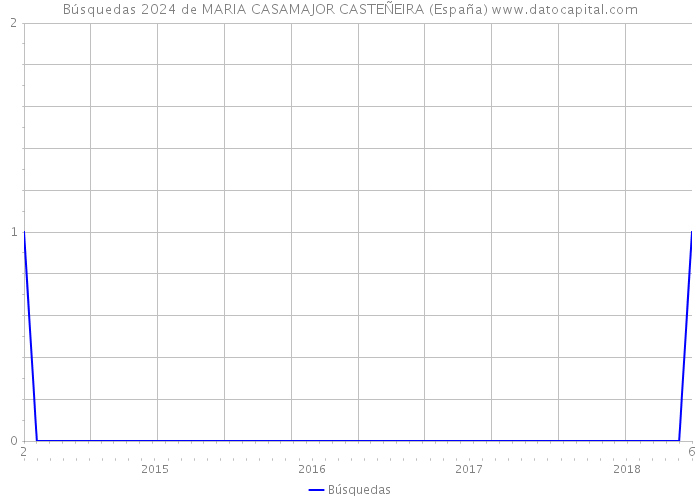Búsquedas 2024 de MARIA CASAMAJOR CASTEÑEIRA (España) 
