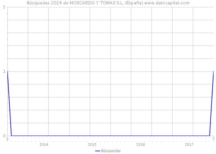 Búsquedas 2024 de MOSCARDO Y TOMAS S.L. (España) 
