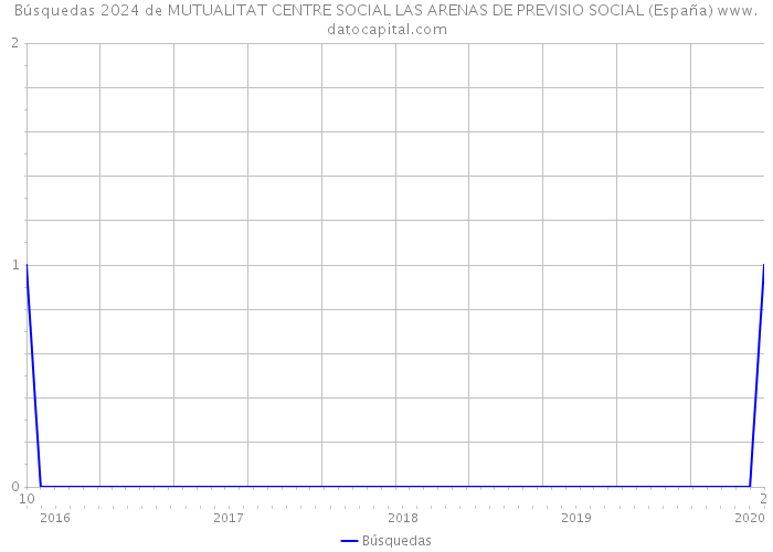 Búsquedas 2024 de MUTUALITAT CENTRE SOCIAL LAS ARENAS DE PREVISIO SOCIAL (España) 