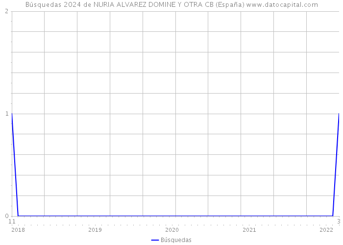 Búsquedas 2024 de NURIA ALVAREZ DOMINE Y OTRA CB (España) 