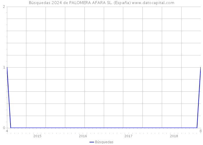 Búsquedas 2024 de PALOMERA AFARA SL. (España) 