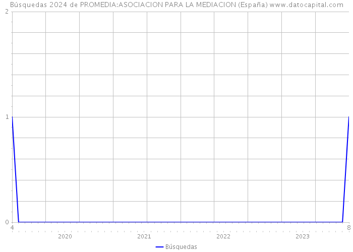 Búsquedas 2024 de PROMEDIA:ASOCIACION PARA LA MEDIACION (España) 