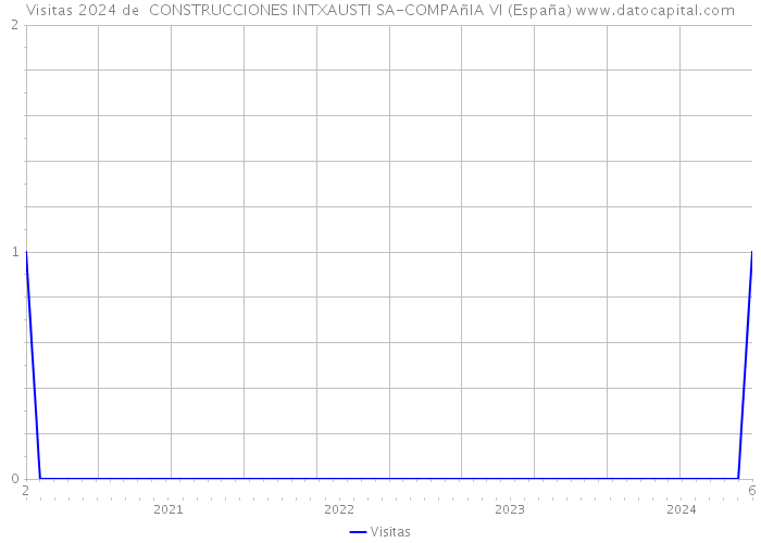 Visitas 2024 de  CONSTRUCCIONES INTXAUSTI SA-COMPAñIA VI (España) 