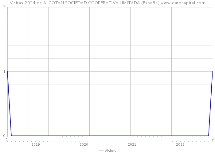 Visitas 2024 de ALCOTAN SOCIEDAD COOPERATIVA LIMITADA (España) 