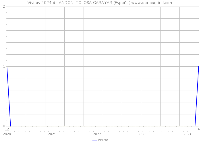 Visitas 2024 de ANDONI TOLOSA GARAYAR (España) 