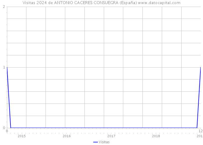 Visitas 2024 de ANTONIO CACERES CONSUEGRA (España) 