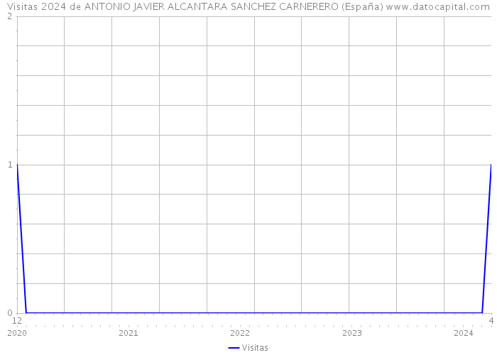 Visitas 2024 de ANTONIO JAVIER ALCANTARA SANCHEZ CARNERERO (España) 