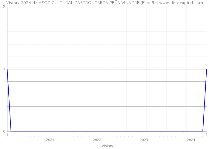 Visitas 2024 de ASOC CULTURAL GASTRONOMICA PEÑA VINAGRE (España) 