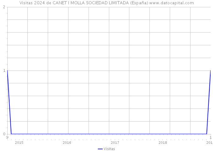 Visitas 2024 de CANET I MOLLA SOCIEDAD LIMITADA (España) 