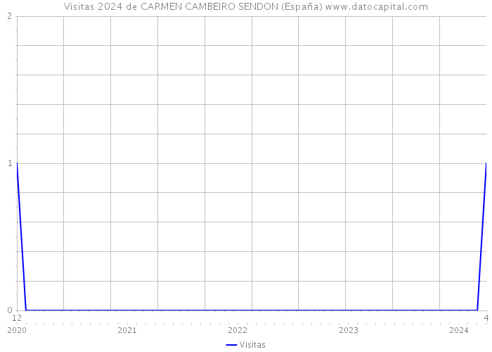 Visitas 2024 de CARMEN CAMBEIRO SENDON (España) 