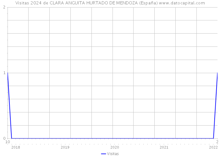 Visitas 2024 de CLARA ANGUITA HURTADO DE MENDOZA (España) 