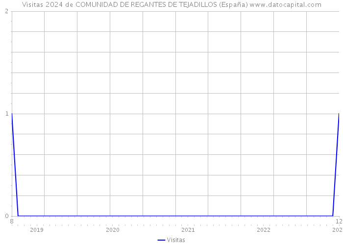 Visitas 2024 de COMUNIDAD DE REGANTES DE TEJADILLOS (España) 