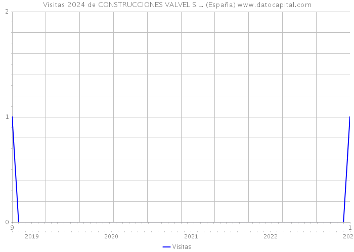 Visitas 2024 de CONSTRUCCIONES VALVEL S.L. (España) 