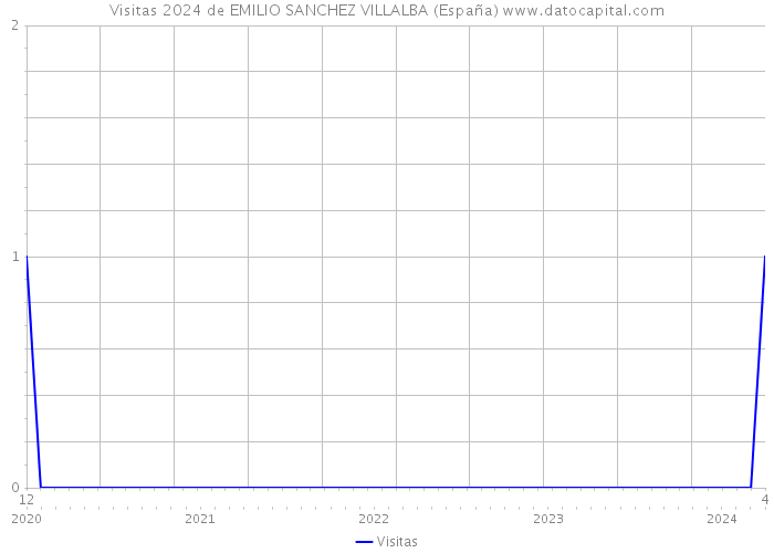 Visitas 2024 de EMILIO SANCHEZ VILLALBA (España) 