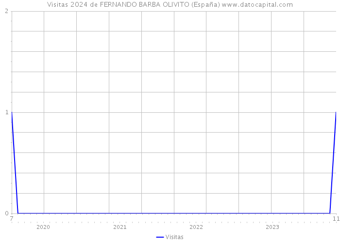 Visitas 2024 de FERNANDO BARBA OLIVITO (España) 