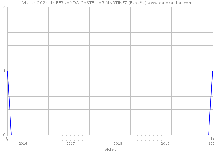 Visitas 2024 de FERNANDO CASTELLAR MARTINEZ (España) 