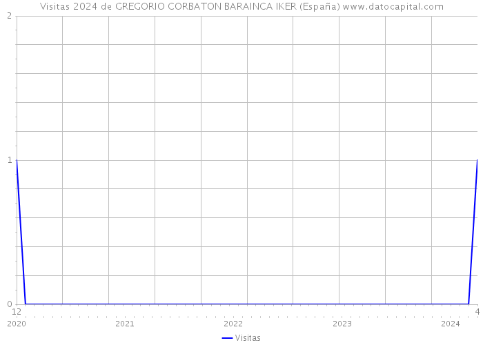 Visitas 2024 de GREGORIO CORBATON BARAINCA IKER (España) 