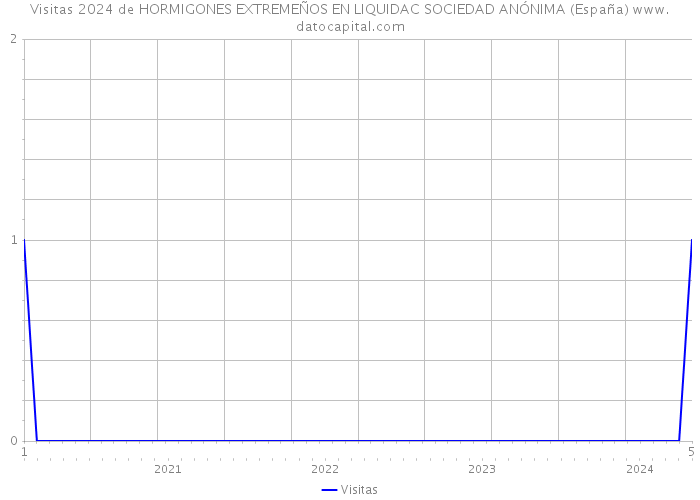 Visitas 2024 de HORMIGONES EXTREMEÑOS EN LIQUIDAC SOCIEDAD ANÓNIMA (España) 
