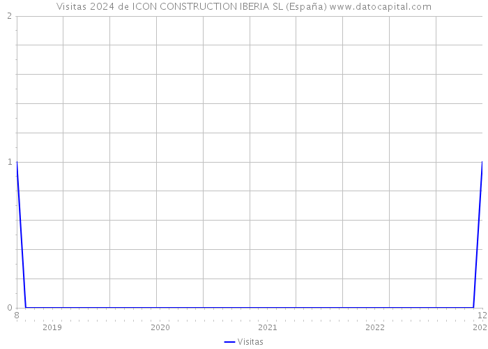 Visitas 2024 de ICON CONSTRUCTION IBERIA SL (España) 