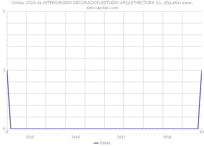 Visitas 2024 de INTERIORISMO DECORACION ESTUDIO ARQUITHECTURA S.L. (España) 