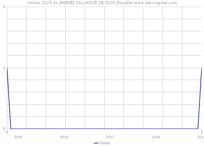 Visitas 2024 de JIMENEZ SALVADOR DE DIOS (España) 