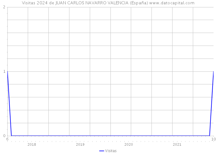 Visitas 2024 de JUAN CARLOS NAVARRO VALENCIA (España) 