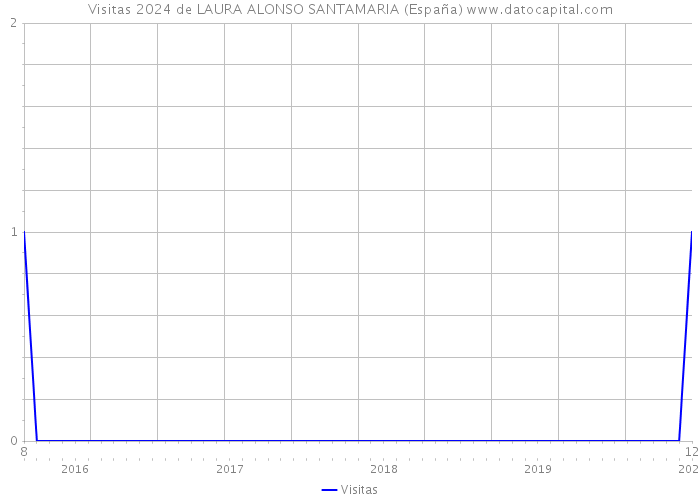 Visitas 2024 de LAURA ALONSO SANTAMARIA (España) 