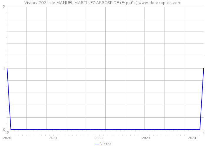 Visitas 2024 de MANUEL MARTINEZ ARROSPIDE (España) 