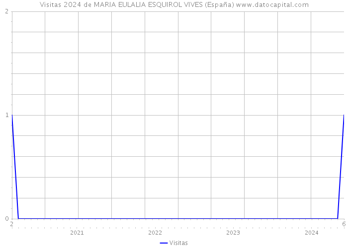 Visitas 2024 de MARIA EULALIA ESQUIROL VIVES (España) 