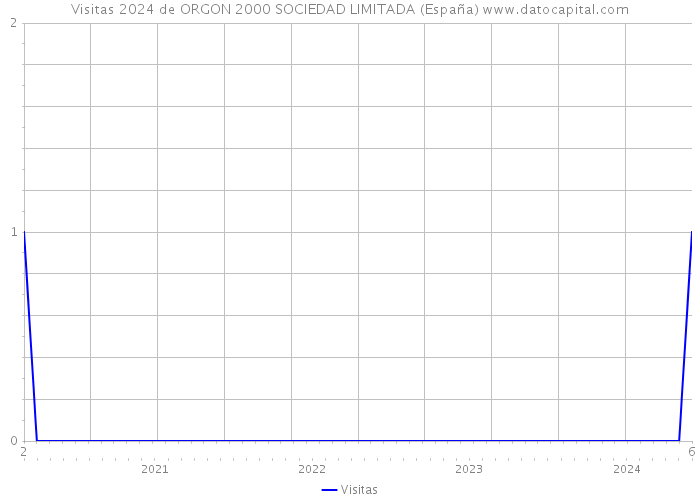 Visitas 2024 de ORGON 2000 SOCIEDAD LIMITADA (España) 